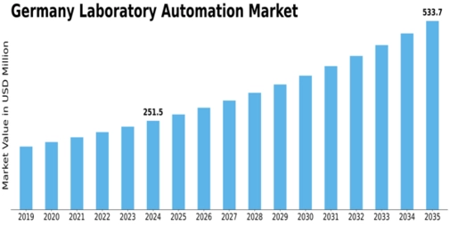 Germany Laboratory Automation Market Size