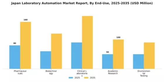 Japan Laboratory Automation Market Segment Image 1