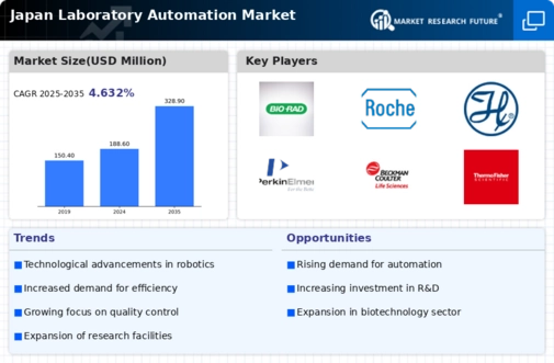 Japan Laboratory Automation Market Infographic