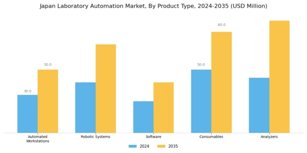 Japan Laboratory Automation Market Segment Image 1