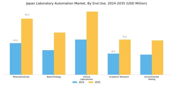 Japan Laboratory Automation Market Segment Image 2