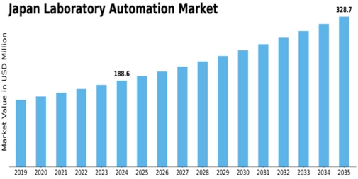 Japan Laboratory Automation Market Size