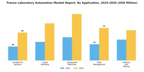 France Laboratory Automation Market Segment Image 0