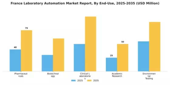 France Laboratory Automation Market Segment Image 1