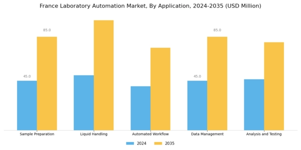 France Laboratory Automation Market Segment Image 0