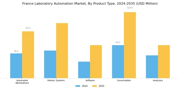 France Laboratory Automation Market Segment Image 1