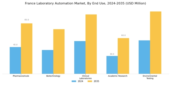 France Laboratory Automation Market Segment Image 2