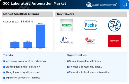 GCC Laboratory Automation Market Infographic