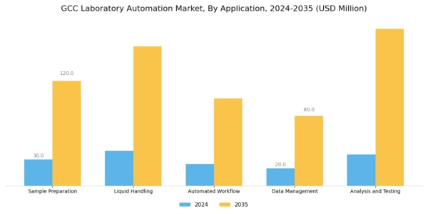 GCC Laboratory Automation Market Segment Image 0