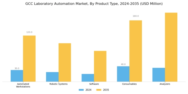 GCC Laboratory Automation Market Segment Image 1