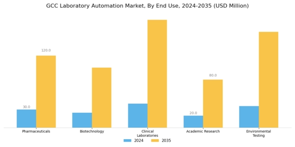 GCC Laboratory Automation Market Segment Image 2