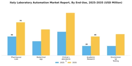 Italy Laboratory Automation Market Segment Image 1