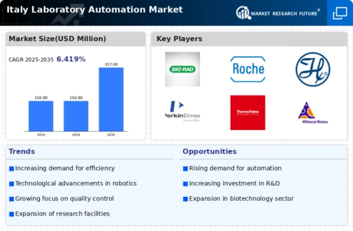 Italy Laboratory Automation Market Infographic