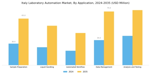 Italy Laboratory Automation Market Segment Image 0