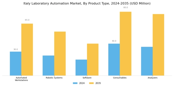 Italy Laboratory Automation Market Segment Image 1