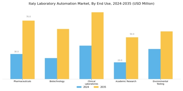 Italy Laboratory Automation Market Segment Image 2
