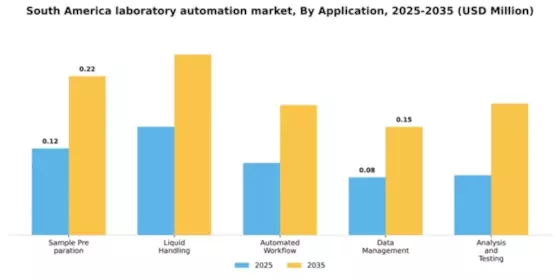 South America Laboratory Automation Market Segment Image 0