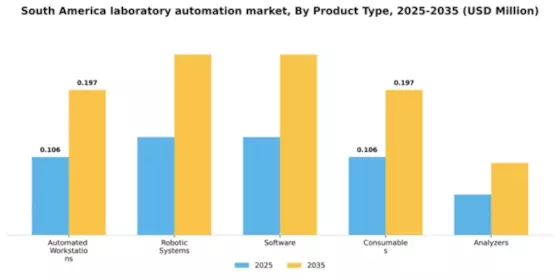 South America Laboratory Automation Market Segment Image 2