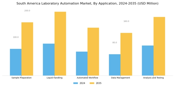 South America Laboratory Automation Market Segment Image 0