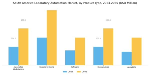 South America Laboratory Automation Market Segment Image 1