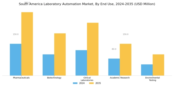 South America Laboratory Automation Market Segment Image 2