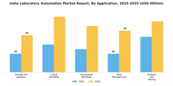 India Laboratory Automation Market Segment Image 0