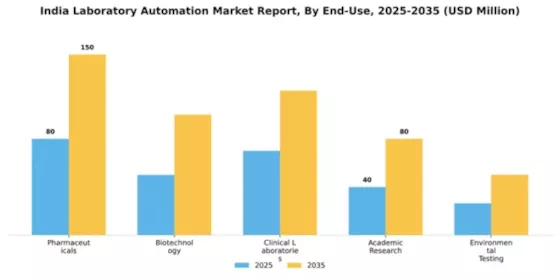 India Laboratory Automation Market Segment Image 1