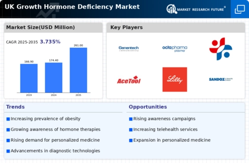 UK Growth Hormone Deficiency Market Infographic
