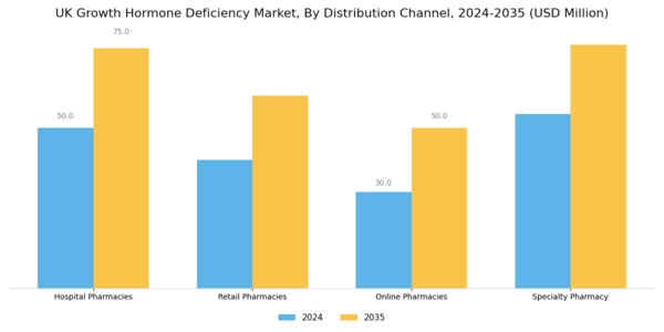 UK Growth Hormone Deficiency Market Segment Image 2
