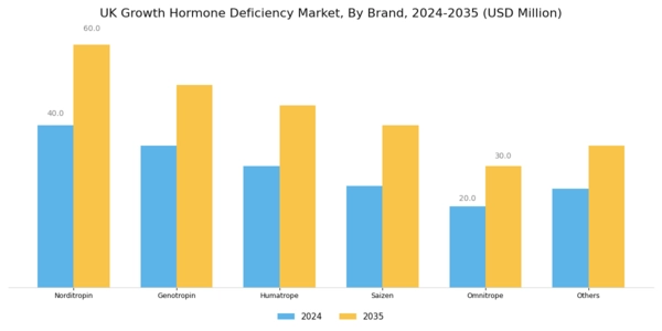 UK Growth Hormone Deficiency Market Segment Image 3