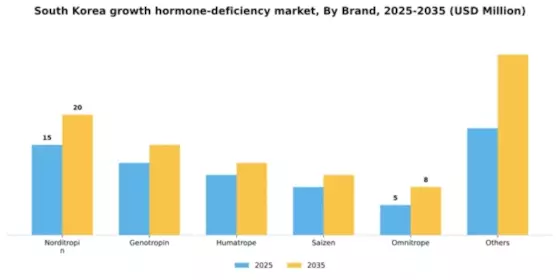 South Korea Growth Hormone Deficiency Market Segment Image 1