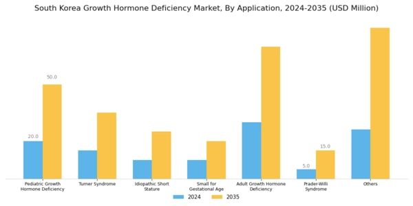 South Korea Growth Hormone Deficiency Market Segment Image 0