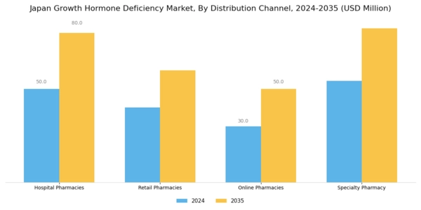 Japan Growth Hormone Deficiency Market Segment Image 2