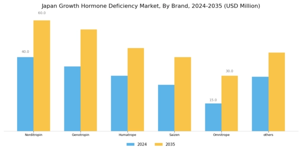 Japan Growth Hormone Deficiency Market Segment Image 3