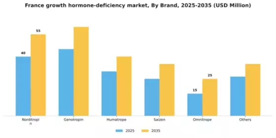 France Growth Hormone Deficiency Market Segment Image 1