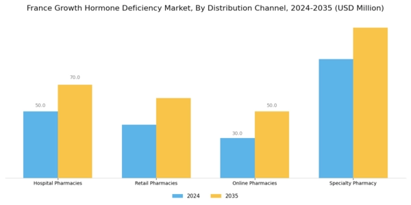 France Growth Hormone Deficiency Market Segment Image 2