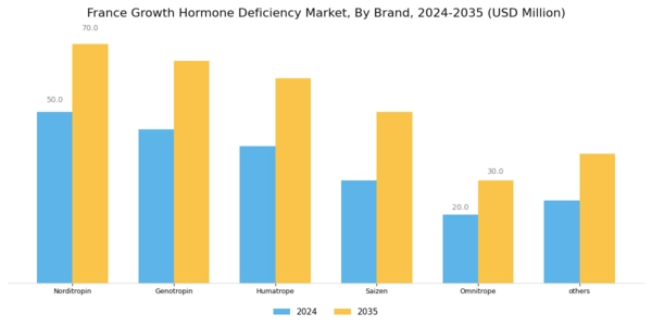 France Growth Hormone Deficiency Market Segment Image 3