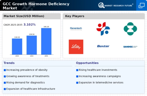GCC Growth Hormone Deficiency Market Infographic