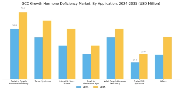 GCC Growth Hormone Deficiency Market Segment Image 0