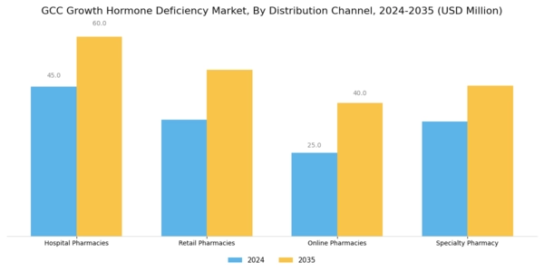 GCC Growth Hormone Deficiency Market Segment Image 2