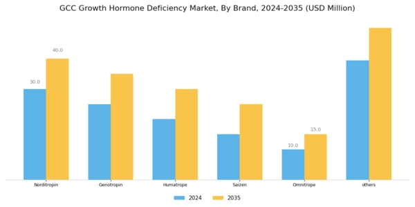 GCC Growth Hormone Deficiency Market Segment Image 3