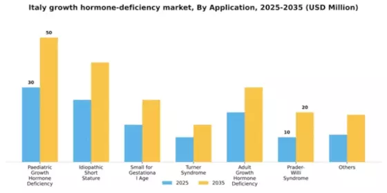 Italy Growth Hormone Deficiency Market Segment Image 0