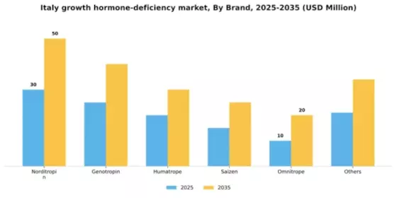 Italy Growth Hormone Deficiency Market Segment Image 1