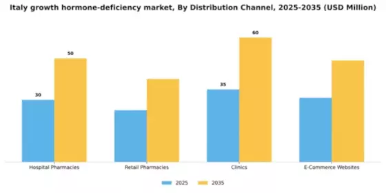 Italy Growth Hormone Deficiency Market Segment Image 2