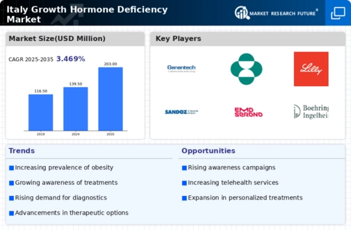 Italy Growth Hormone Deficiency Market Infographic