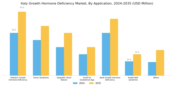Italy Growth Hormone Deficiency Market Segment Image 0