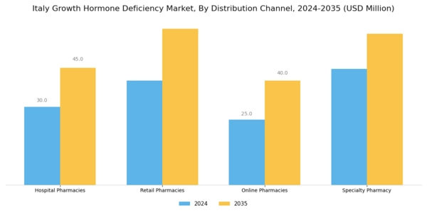 Italy Growth Hormone Deficiency Market Segment Image 2