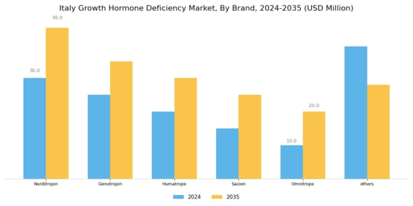 Italy Growth Hormone Deficiency Market Segment Image 3