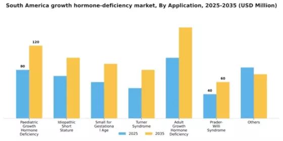 South America Growth Hormone Deficiency Market Segment Image 0