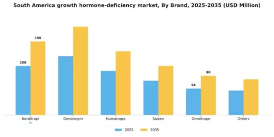 South America Growth Hormone Deficiency Market Segment Image 1